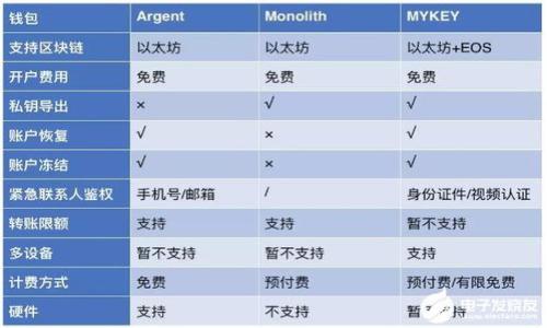 数字货币ECEP（可能代表某种特定的数字货币或交易平台）是一个概念，涉及通过区块链技术实现的数字资产。在区块链和数字货币领域，随着技术的发展，各种形式的数字货币不断涌现。ECEP作为其中的一种，可能具备独特的特征和功能。

### 什么是ECEP数字货币？

ECEP（Enhanced Crypto Electronic Payment）可能是某种新兴的数字支付系统或平台，它结合了加密技术以实现安全、快速和去中心化的交易。这样的数字货币通常旨在为用户提供更低的交易费用、更高的安全性和更快的交易速度。这与传统金融系统相比，极具优势。

数字货币的核心理念基于区块链技术，区块链是一种分布式数据库，确保所有交易的透明性和不可篡改性。ECEP可能利用这一技术，为用户提供比传统支付方式更高效的体验。

### ECEP的特点

1. **去中心化**：ECEP可能不受任何中央银行或金融机构的控制，使用户可以直接进行交易，而不需要中介参与。
2. **安全性**：通过加密技术，确保用户的交易信息和资产安全，防止黑客攻击和欺诈行为。
3. **快速交易**：与传统银行转账相比，ECEP提供几乎即时的交易确认，提升用户体验。
4. **全球范围使用**：ECEP的跨国特性使用户可以在全球范围内进行交易，方便不同国家和地区的人们进行经济交流。
5. **低交易费用**：一般而言，数字货币的交易费用比传统银行转账低，适合频繁的小额交易。

### ECEP的应用场景

ECEP可以应用于多种场景，包括但不限于：

- **在线购物**：用户可以使用ECEP在各大电商平台上进行买卖。
- **跨境支付**：减少海外交易的成本和时间。
- **智能合约**：结合区块链的智能合约功能，自动执行交易条件，保障交易的公正性。
- **数字资产投资**：用户可通过ECEP投资各种数字资产，参与到数字经济中。

### 数字货币ECEP的挑战

1. **法律监管**：随着数字货币的发展，各国政府可能会加强对数字货币的监管政策，影响ECEP的使用。
2. **市场波动性**：数字货币价格波动较大，用户投资风险需谨慎评估。
3. **安全隐患**：尽管有安全措施，黑客攻击和诈骗仍是数字货币面临的主要风险。
4. **用户认知**：大众对数字货币的认知尚不全面，需要教育和培训。

### 总结

ECEP数字货币的出现，为金融科技的发展带来了新的机遇，但也伴随着众多挑战。随着技术的不断进步和用户接受度的提高，ECEP或将成为未来金融交易的重要组成部分。

---

### 相关问题

1. **ECEP如何与其他主流数字货币相比？**
2. **数字货币的合法性和监管有哪些影响？**
3. **用户在使用ECEP时需要注意哪些安全问题？**
4. **ECEP在未来的趋势和发展方向是什么？**
5. **数字货币在全球经济中扮演什么角色？**

每个问题的详细解答可以依次展开。请告知我是否需要继续进行这些详细的内容菜！