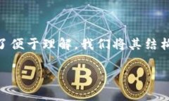 关于Tokenim与比特币(BTC)之